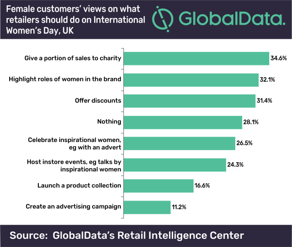 34.6 pc of UK women think retailers should mark International Women’s Day with charity, says GlobalData