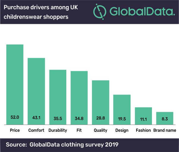 Affordability key to Pep&Co growth in childrenswear market, says GlobalData