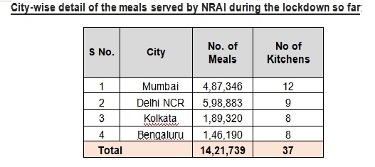 Restaurant industry takes up PM's call to feed the poor; will serve 10 million meals during the lockdown