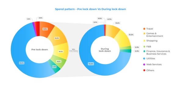 Lockdown sees an upswing in card transactions but food and beverage delivery apps take a hit