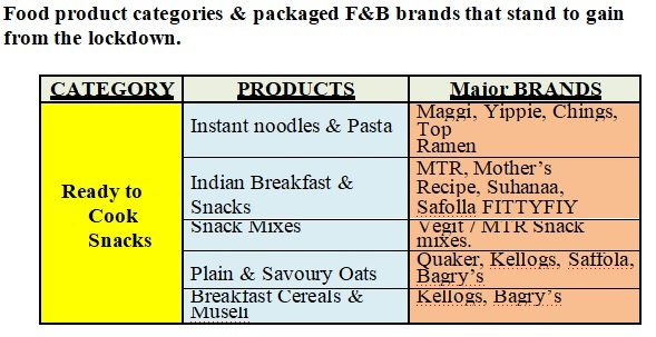 Pandemic Lockdown: Advantage for packaged food manufacturers