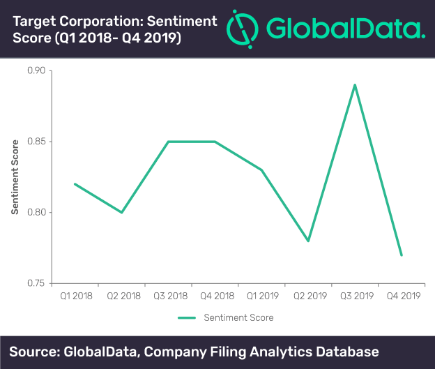 Sentiments remained low for Target due to weak comparable sales growth in Q4 2019, says GlobalData