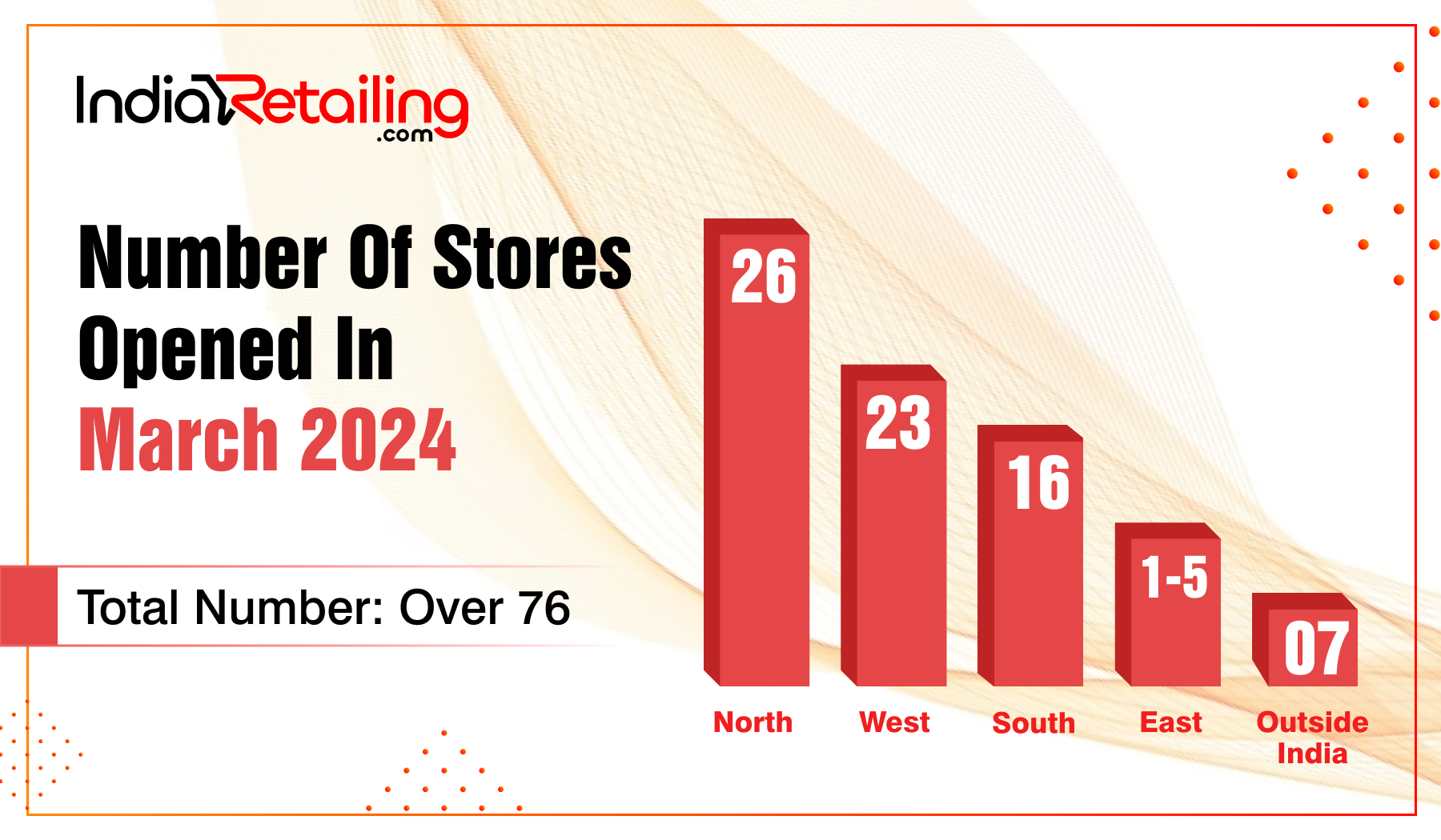 Retail Tracker: Tier 2 Cities Lead With 64% Of March Store Launches 