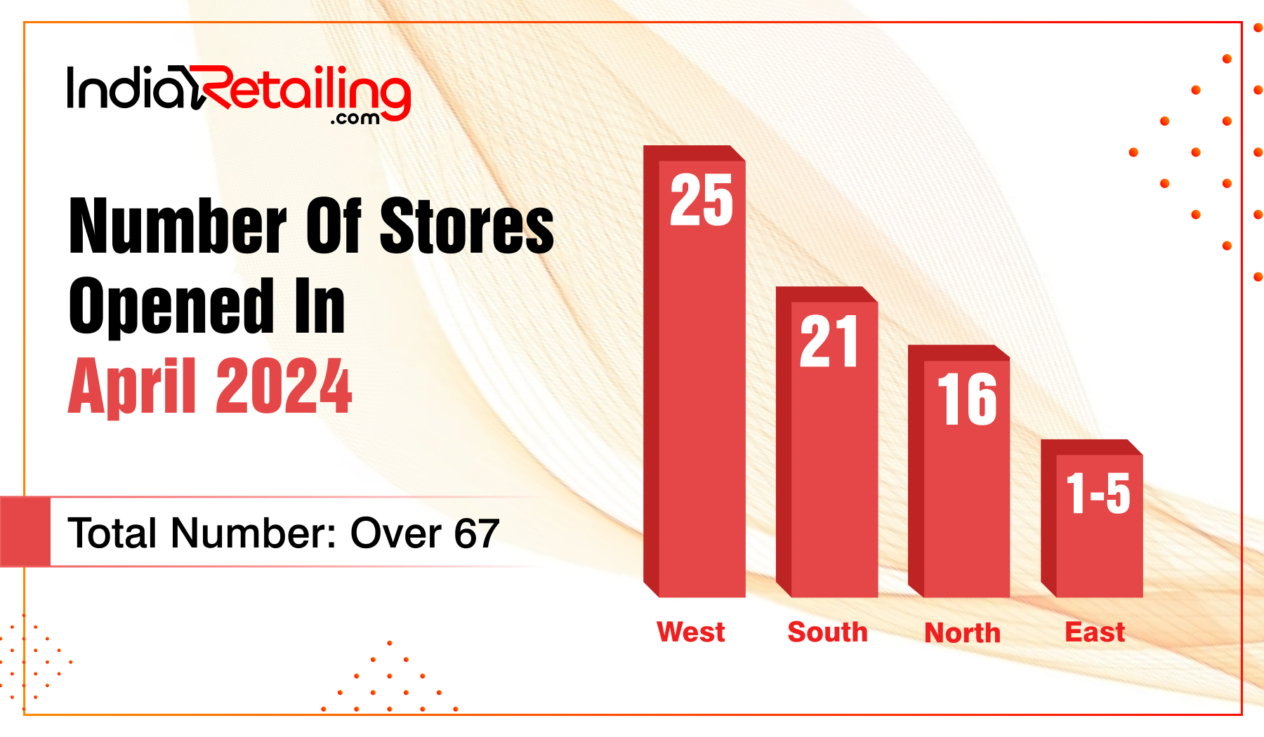 Retail Tracker: First month of FY 25 slow in terms of store openings ...