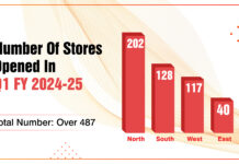 Q1 of FY25 saw a 123% increase in store launches, East count doubles