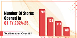 Q1 of FY25 saw a 123% increase in store launches, East count doubles