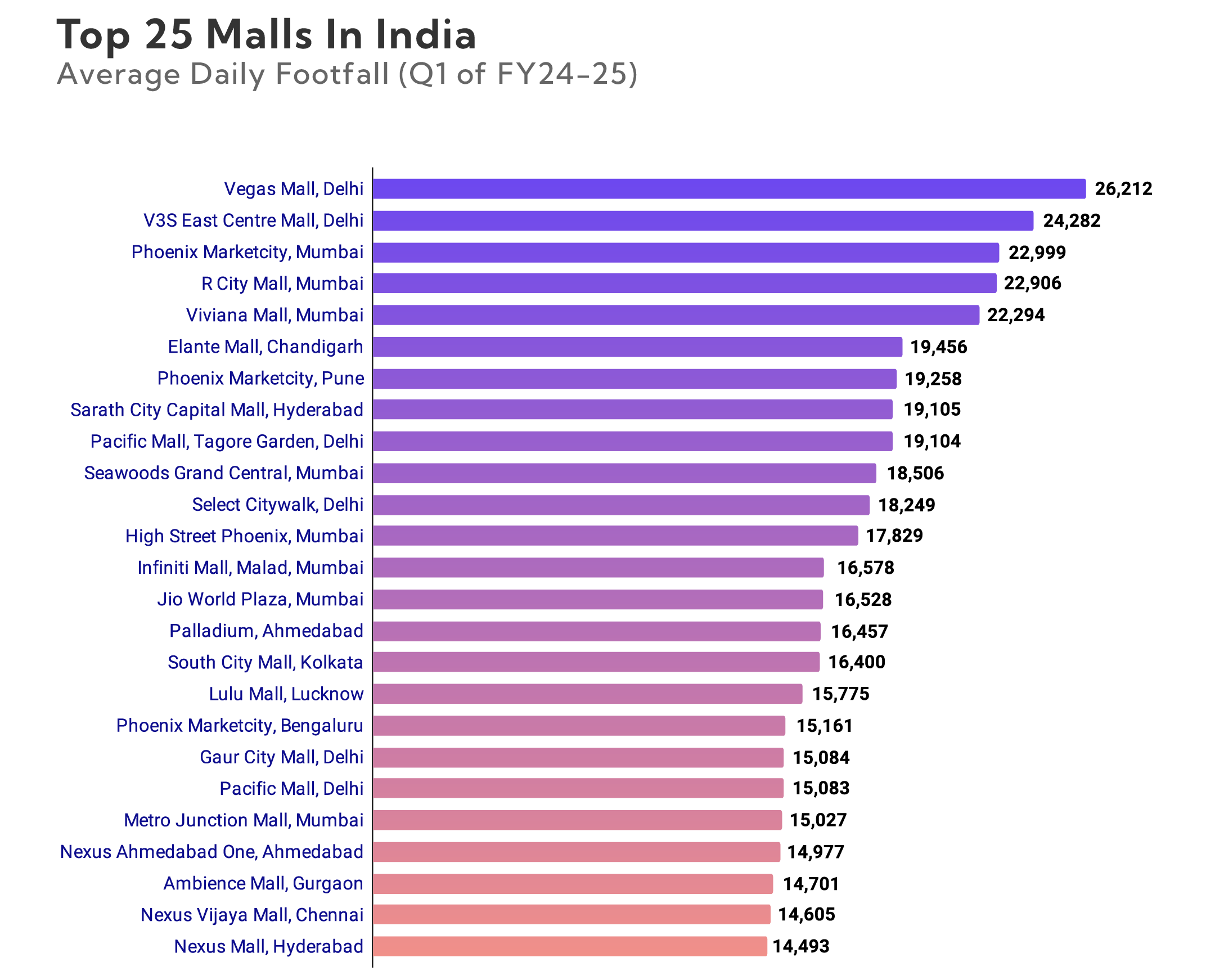 GeoIQ unveils top 25 Malls of India