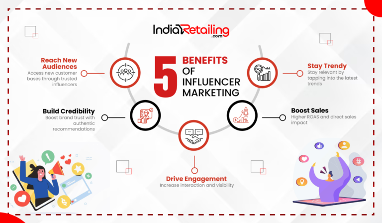 Measuring the influencer effect