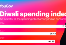 Urban Indian consumers gear up for record spending this Diwali 