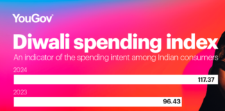 Urban Indian consumers gear up for record spending this Diwali 